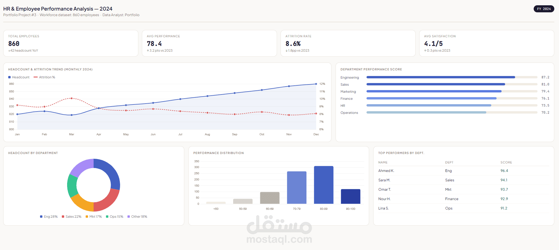 تصميم لوحة تحكم احترافية (Dashboard) لتحليل البيانات باستخدام Excel أو Power BI