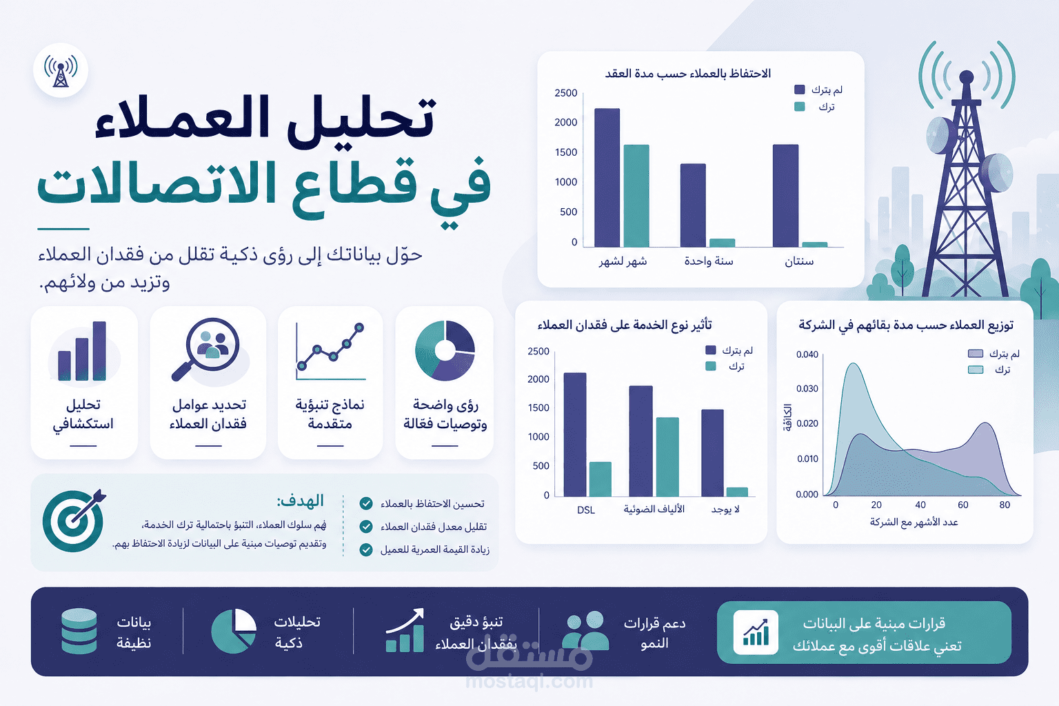 تحليل وتوقع رحيل عملاء شركة اتصالات