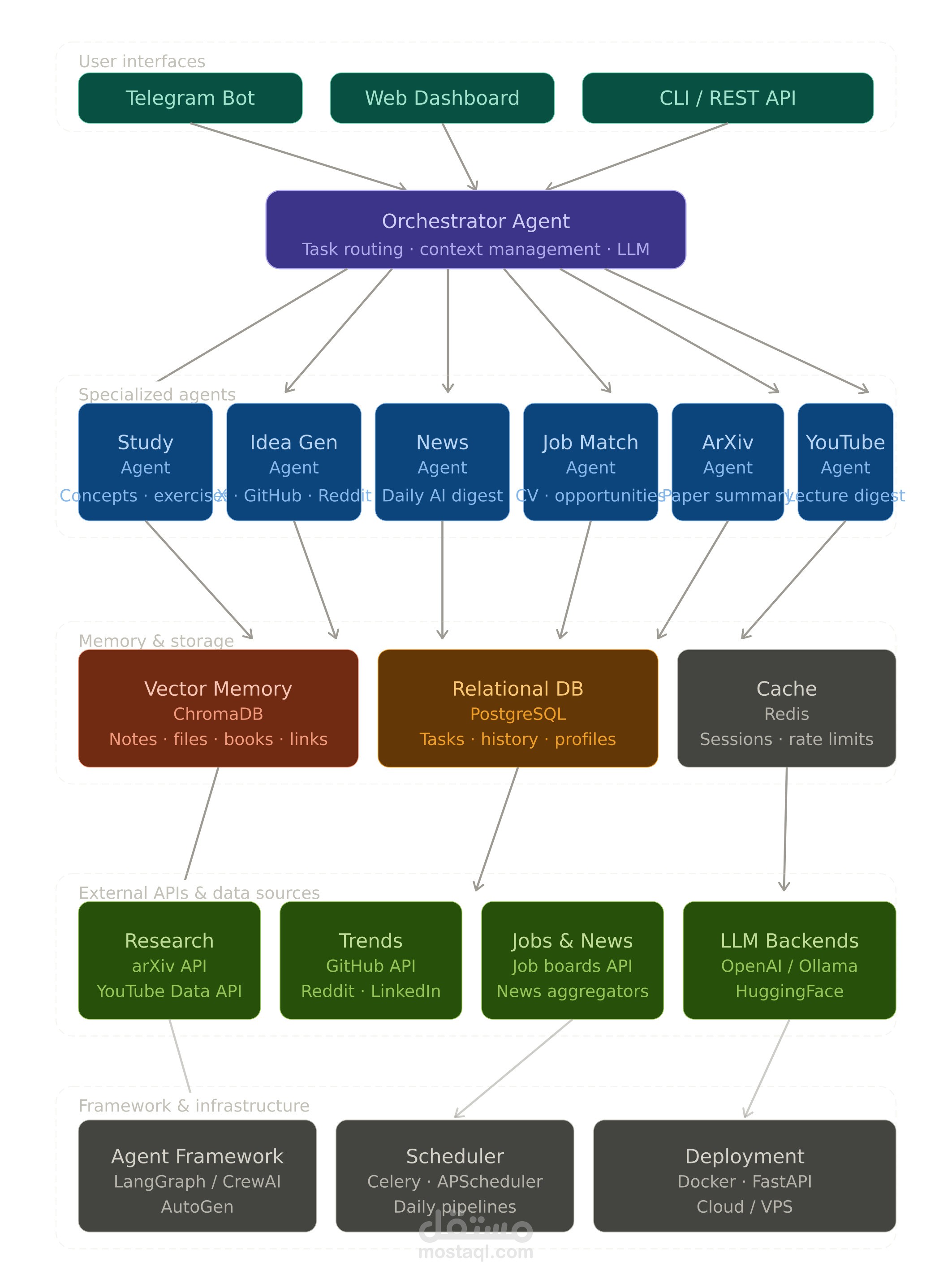 AI Multi-Agent Personal Assistant System for Learning, Research, Jobs and Automation