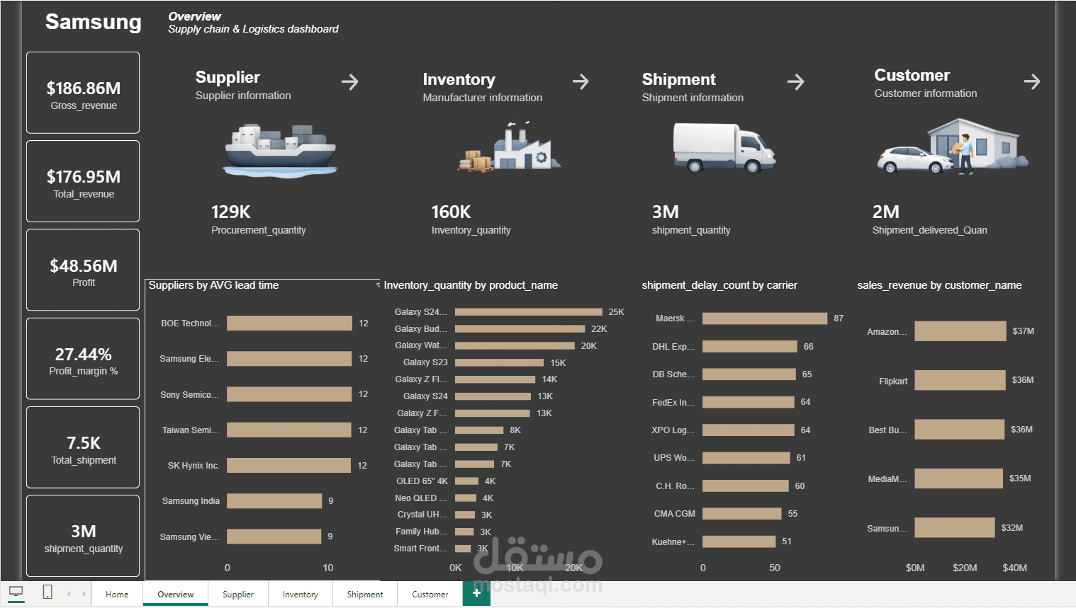 Supply Chain & Business Analytics Dashboard using Power BI (Samsung Dataset)