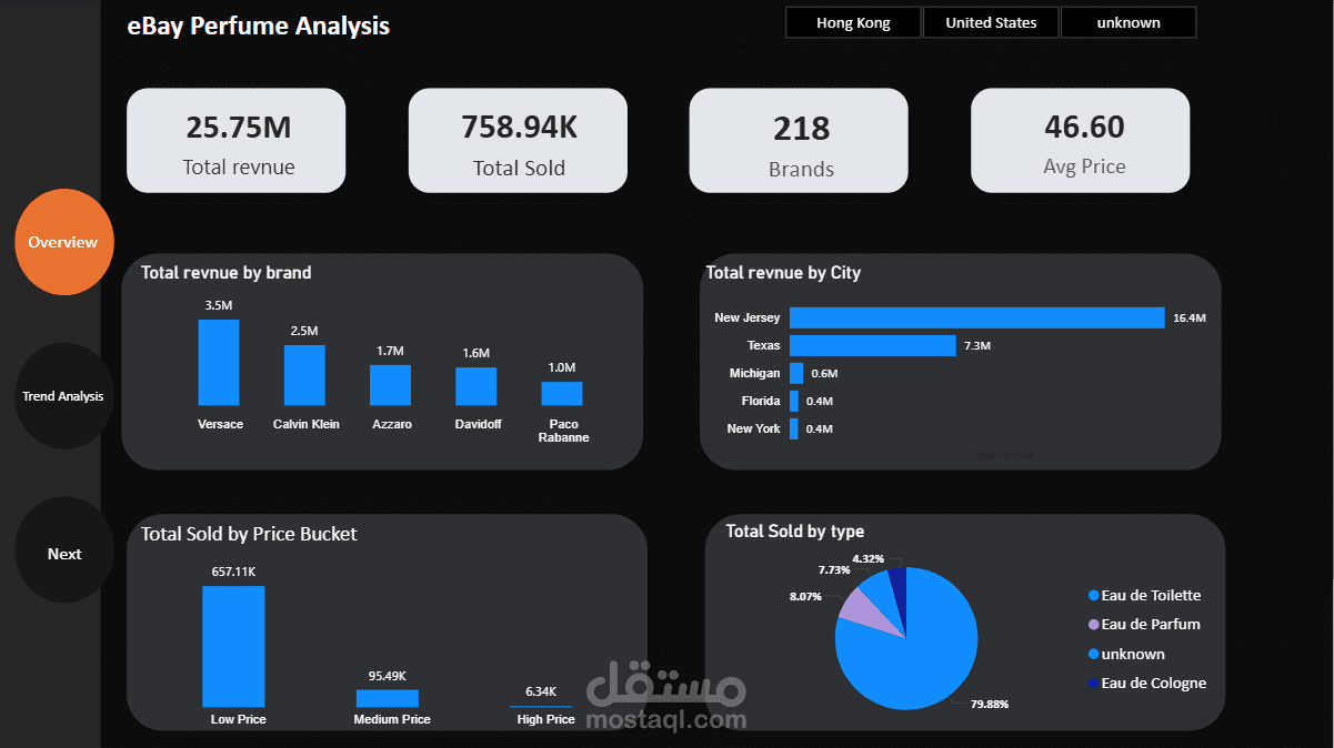 تحليل مبيعات سوق العطور على eBay - لوحة تحكم Power BI
