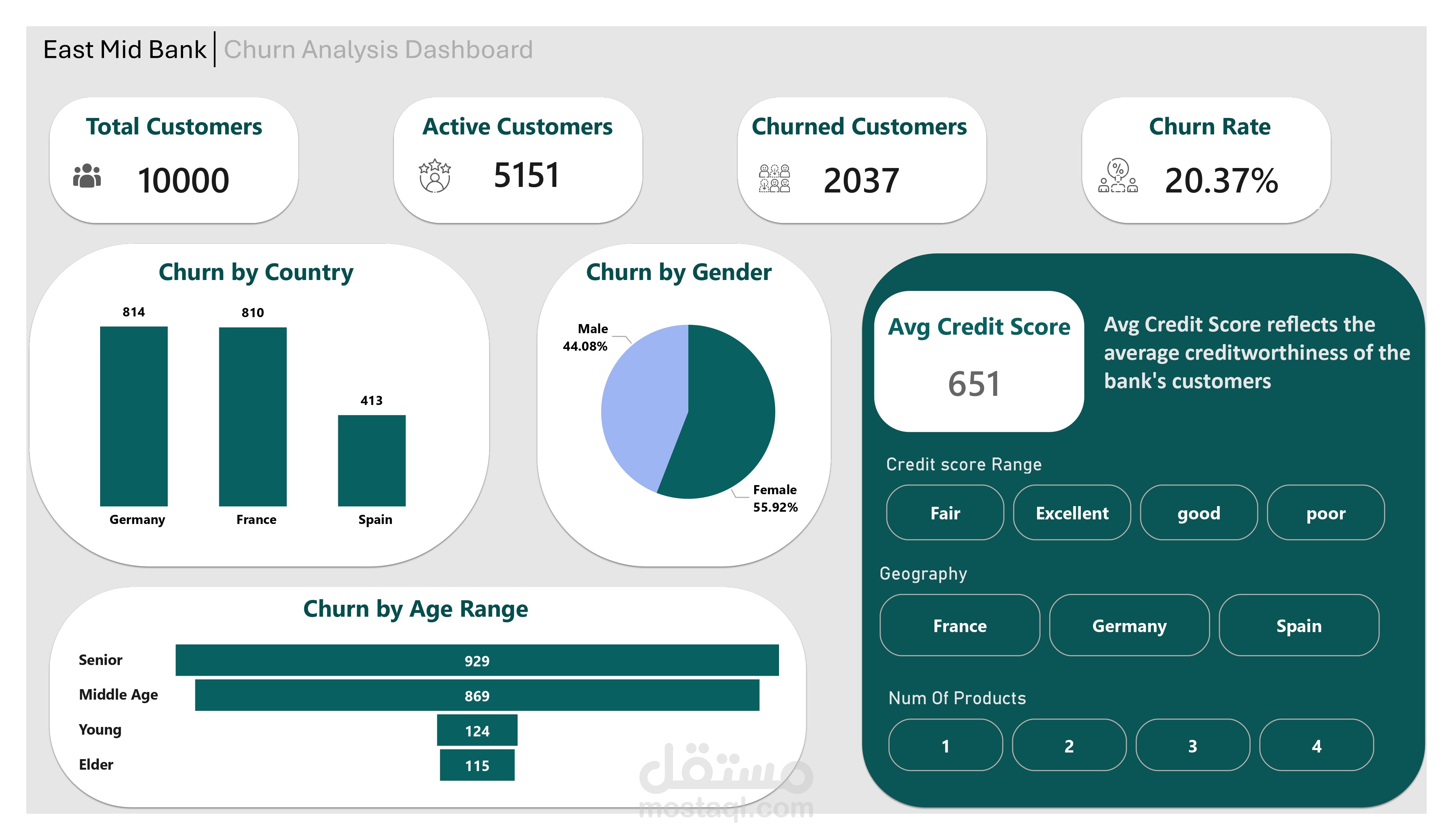 لوحة تحكم تحليل معدل دوران العملاء (Churn Analysis) لقطاع البنوك - Power BI