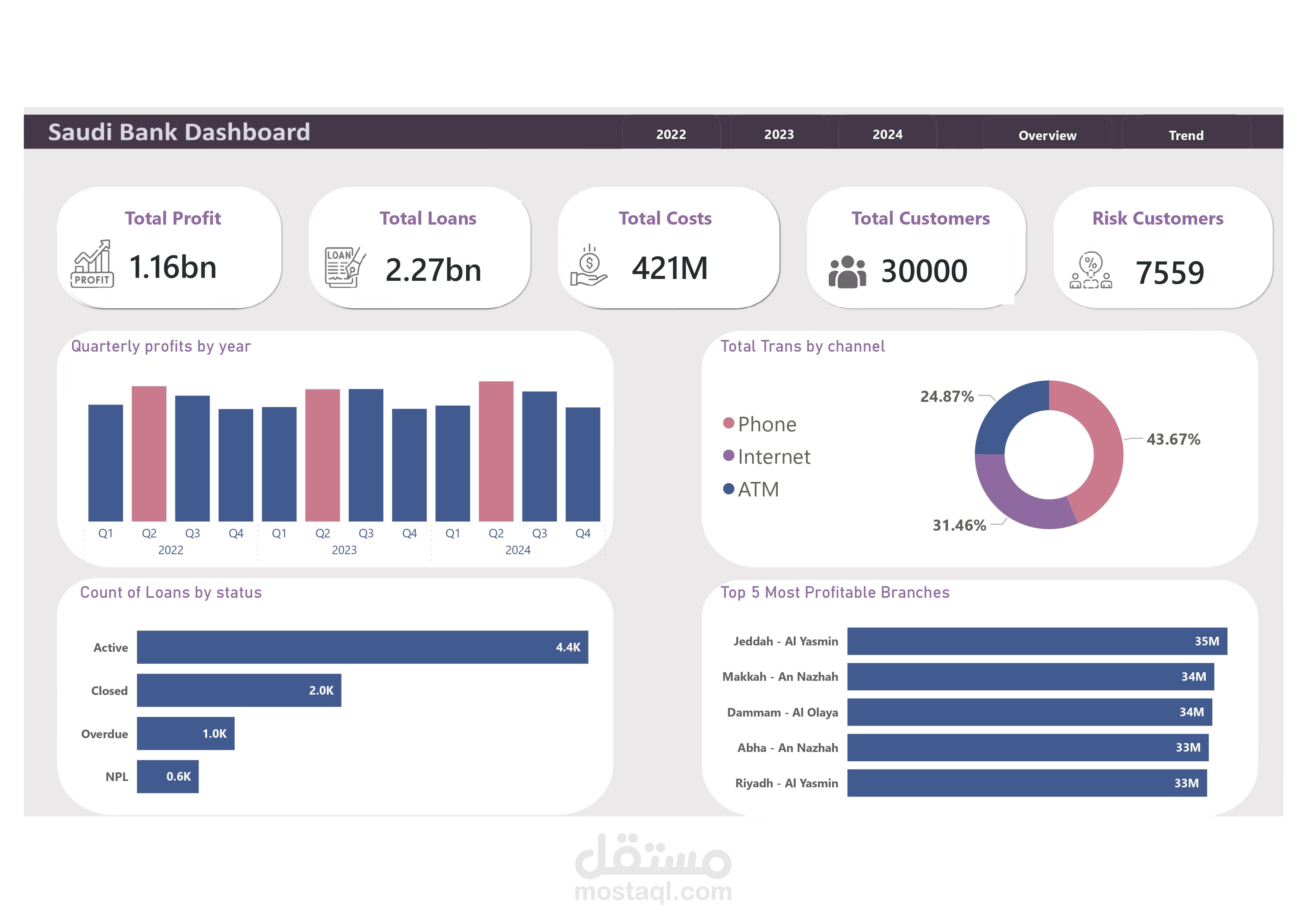 لوحة تحكم تحليل الأداء المالي والفروع - بنك سعودي (Power BI)