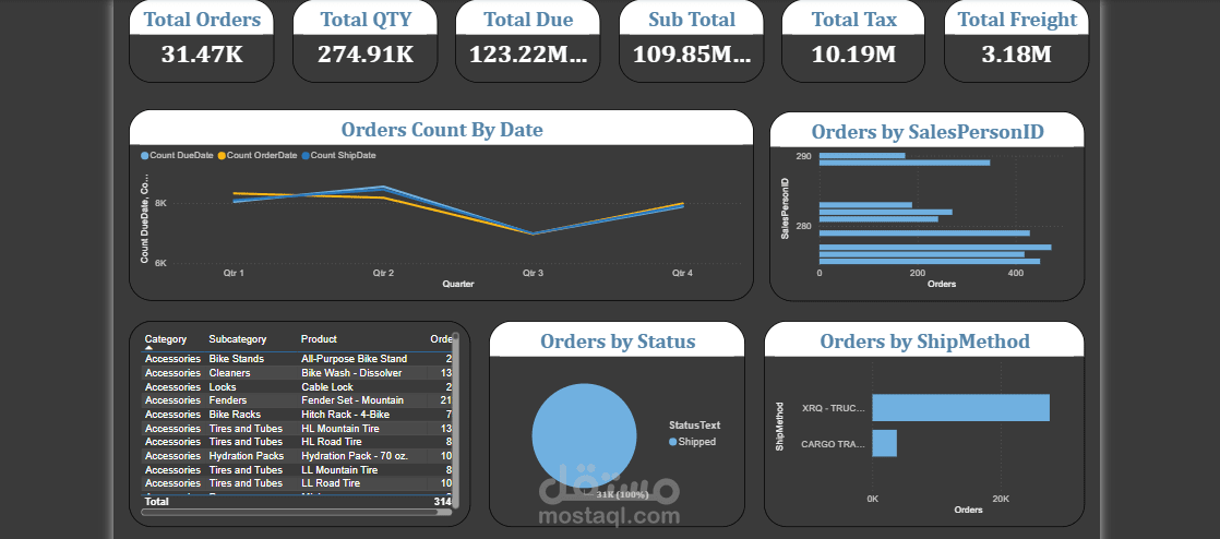 تحليل مبيعات Adventure Works باستخدام Power BI