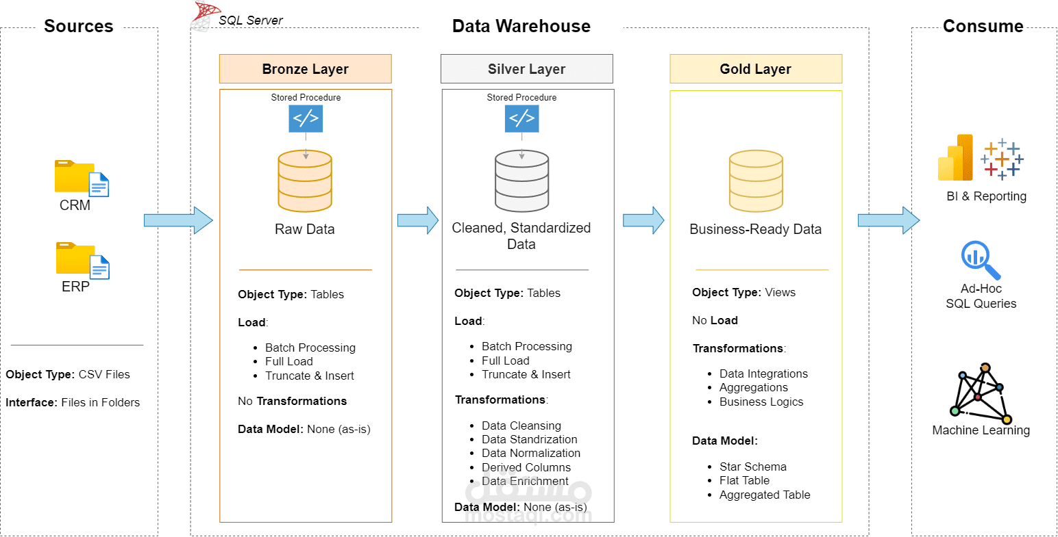 بناء Data Warehouse متكامل باستخدام SQL Server ومعمارية Medallion