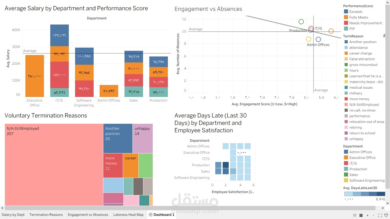 تحليل بيانات الموارد البشرية HR Analytics Dashboard باستخدام Tableau