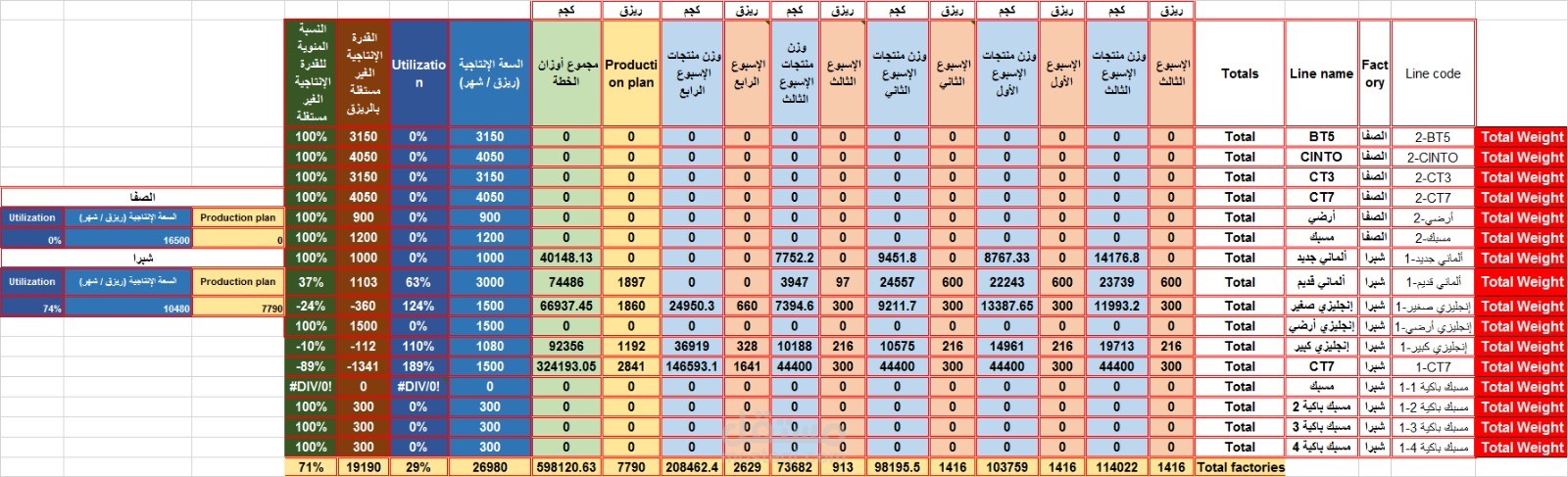 لوحة متابعة الإنتاج والتشغيل