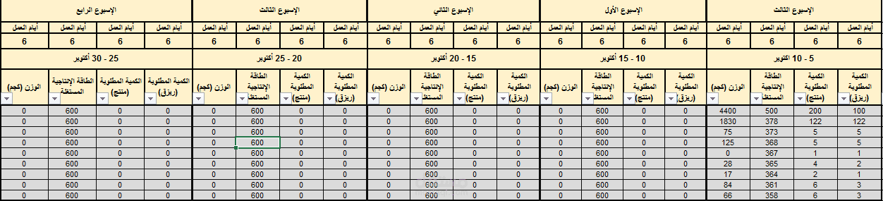 تقرير التوزيع الأسبوعي للكميات والطاقة الإنتاجية خلال شهر أكتوبر