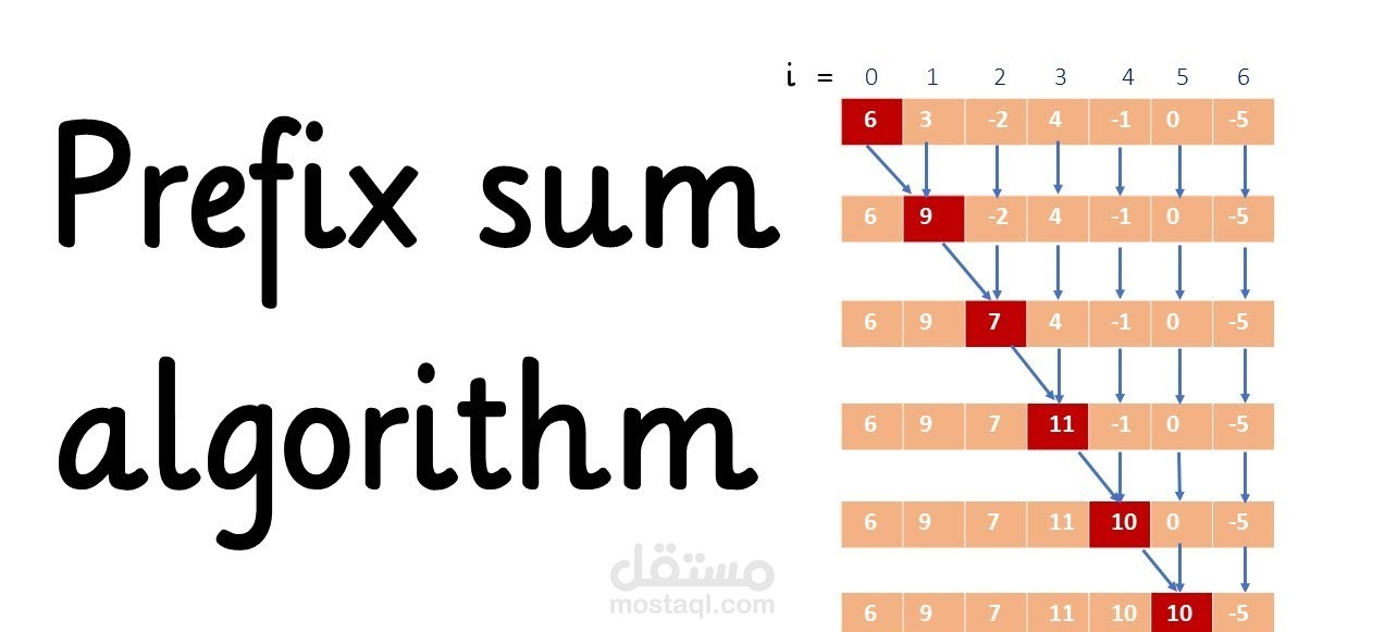 Prefix Sum Concept in Problem Solving