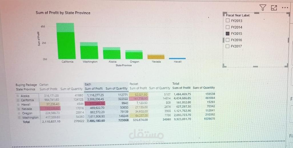 لوحة مؤشرات تفاعلية لتحليل الأرباح والمبيعات (Power BI Dashboard)