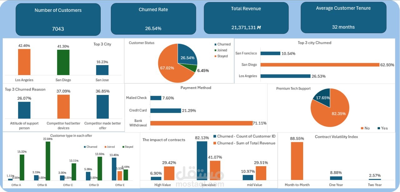 Telecom Customer Churn