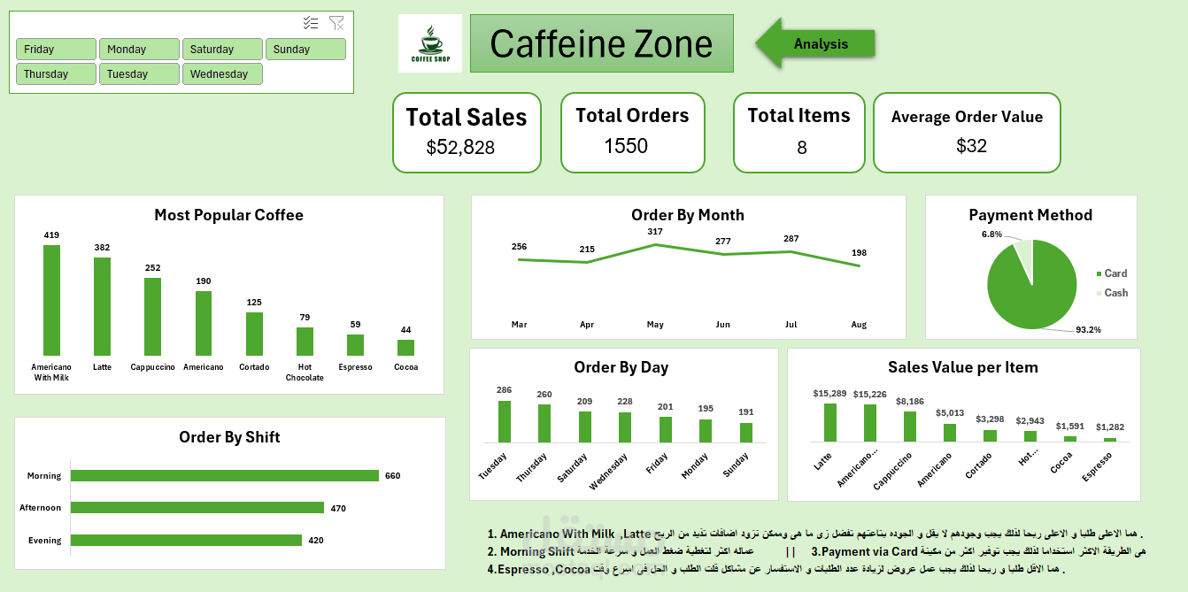 تحليل وتصميم لوحة تحكم مبيعات ديناميكية لكافيه "Caffeine Zone".