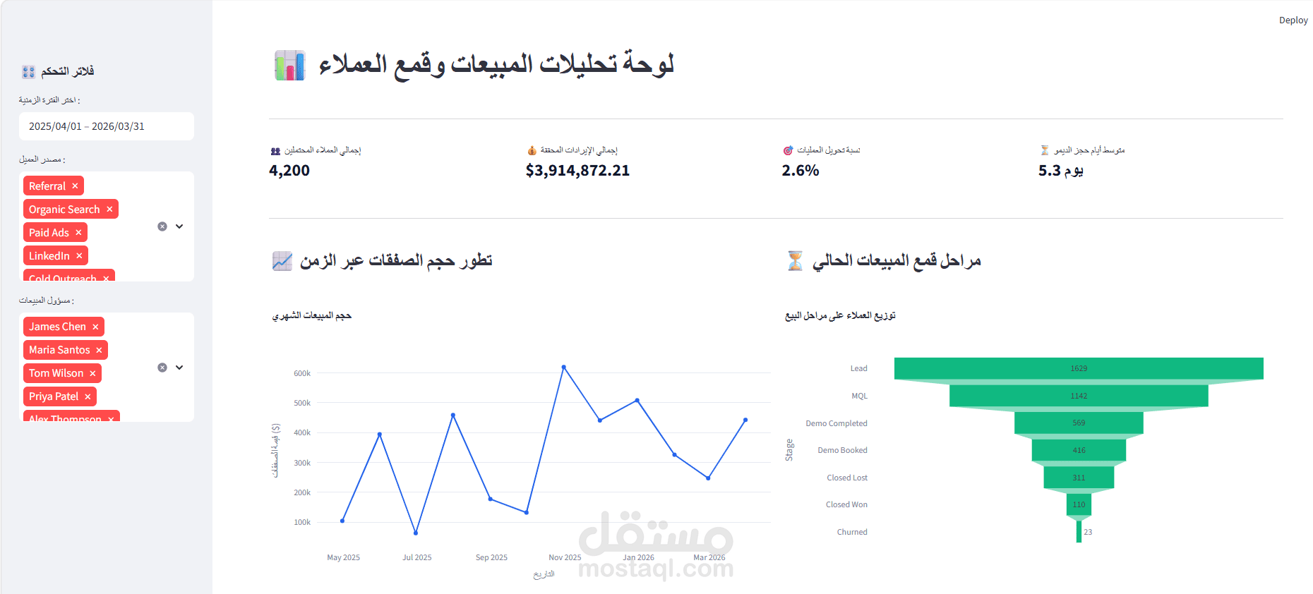 لوحة تحكم تفاعلية لتحليل قمع المبيعات وإدارة العملاء المحتملين.
