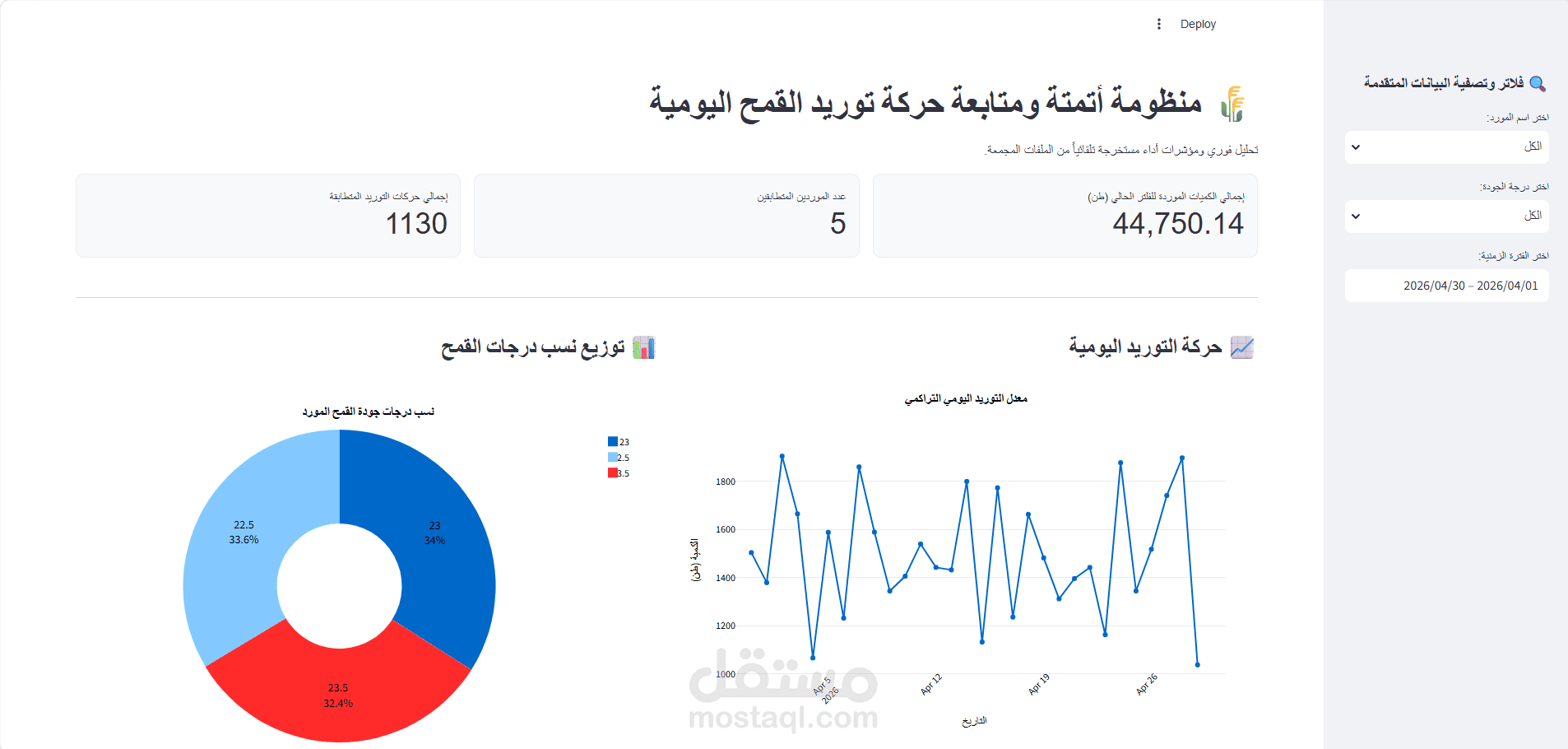 منظومة اتمتة و دمج بيانات صوامع القمح مع لوحة تحكم ذكية