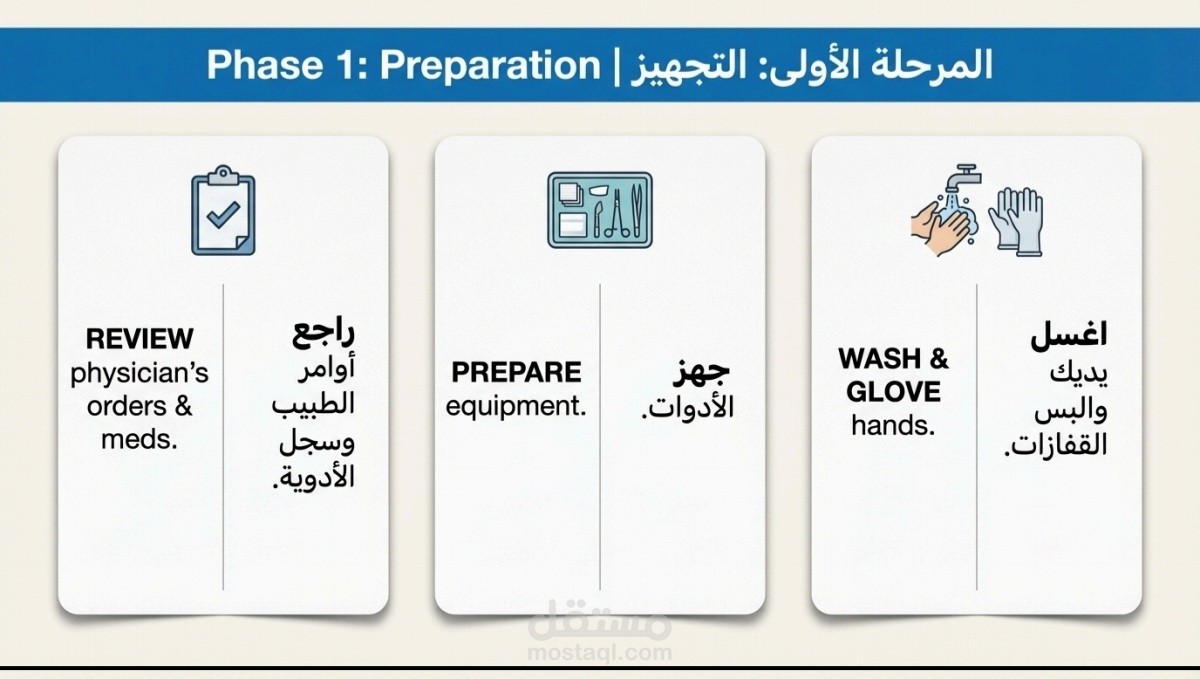 دليل إرشادي مصور لتركيب الكانيولا الوريدي (IV Cannulation)