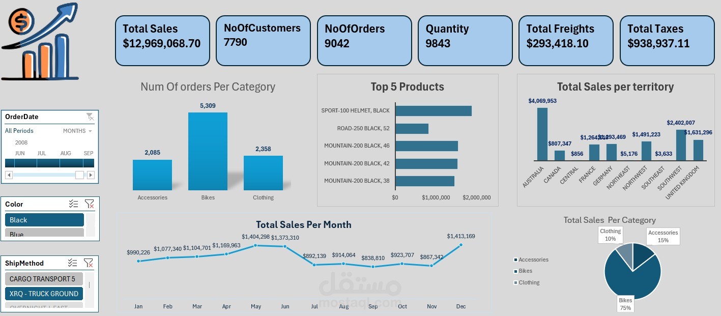 Business Performance Dashboard | Excel Analytics
