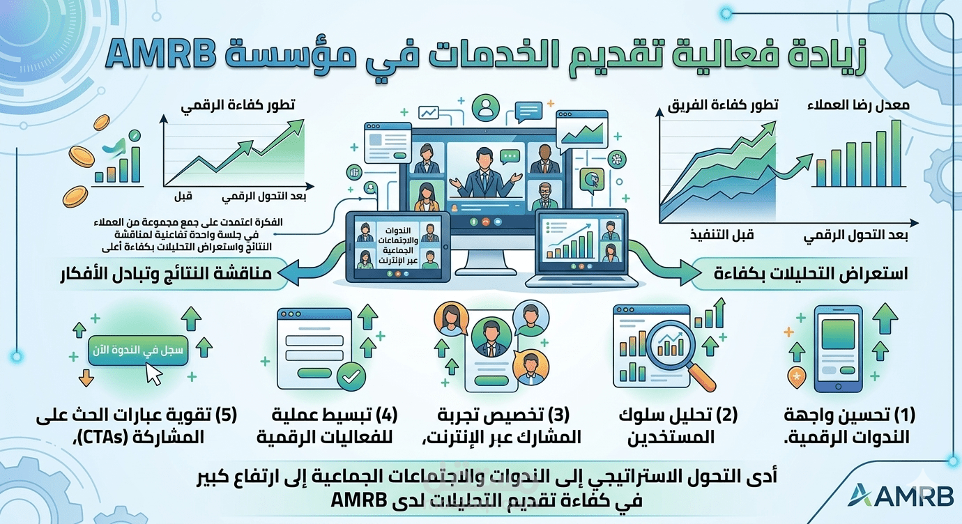 الفكرة التطويرية تم اقتراح وتنفيذ فكرة التحول إلى الندوات والاجتماعات الجماعية عبر الإنترنت (Online Webinars & Group Meetings).