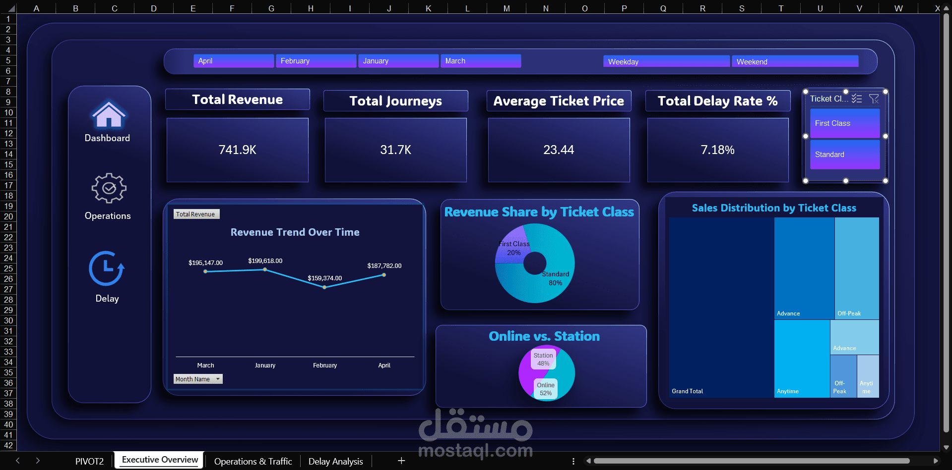 بناء لوحات تحكم (Dashboards) تفاعلية ونمذجة بيانات متقدمة - UK Railway Project