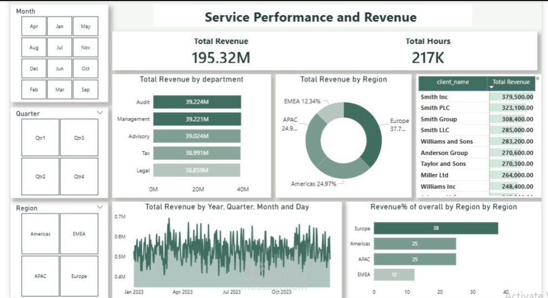 Service Performance and Revenue