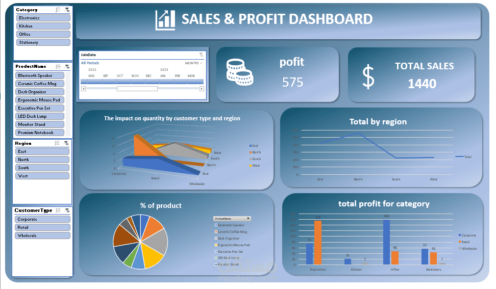 تحليل شامل لبيانات المبيعات والأرباح باستخدام Excel