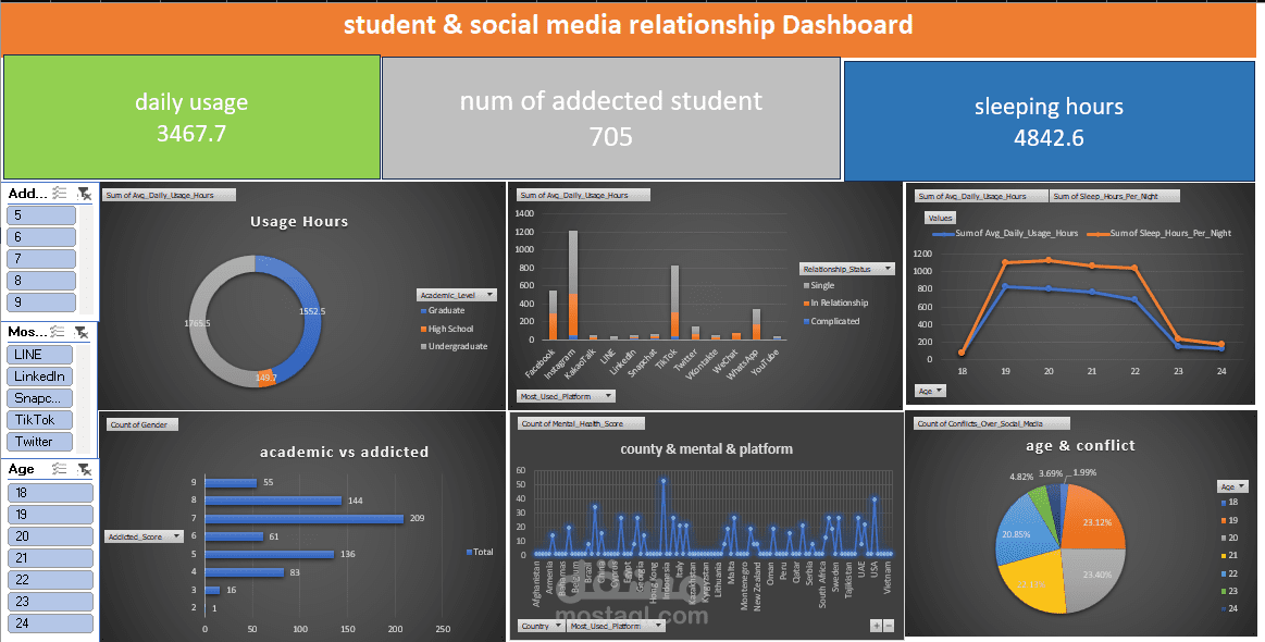 لوحة تحليلية تفاعلية لعلاقة الطلاب بمواقع التواصل الاجتماعي