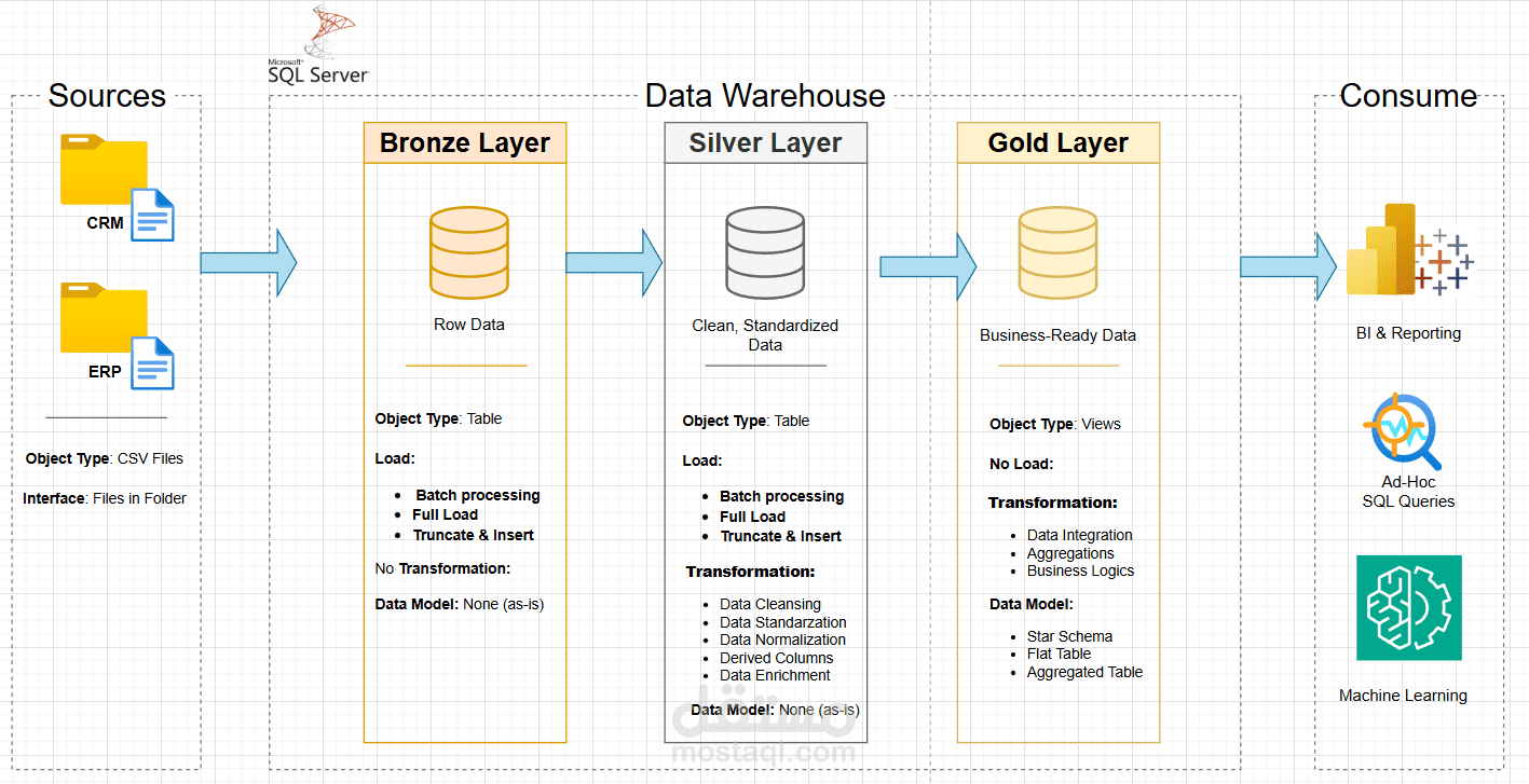 SQL Data Warehouse
