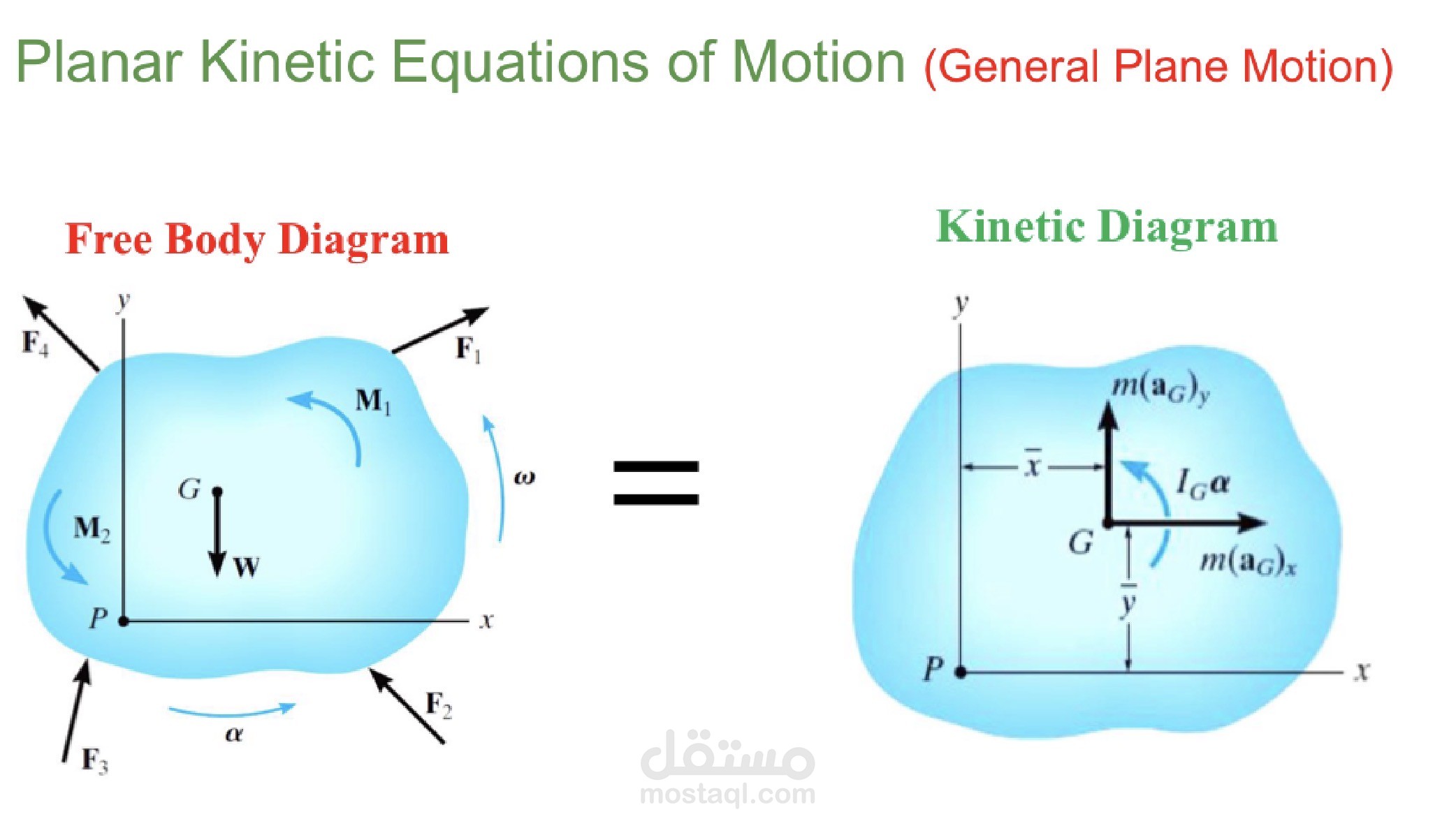تبسيط وشرح مسائل ديناميكا الجسم الجسئ (Rigid Body Dynamics) لطلاب الهندسة