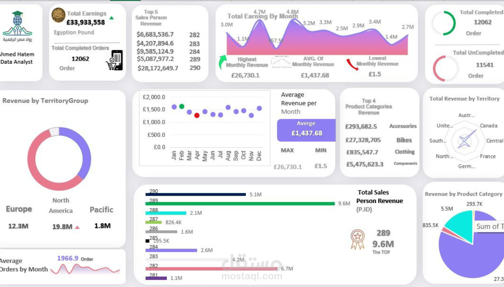 تحليل البيانات وإنشاء داشبورد احترافية باستخدام Excel ,Power BI &Tablue