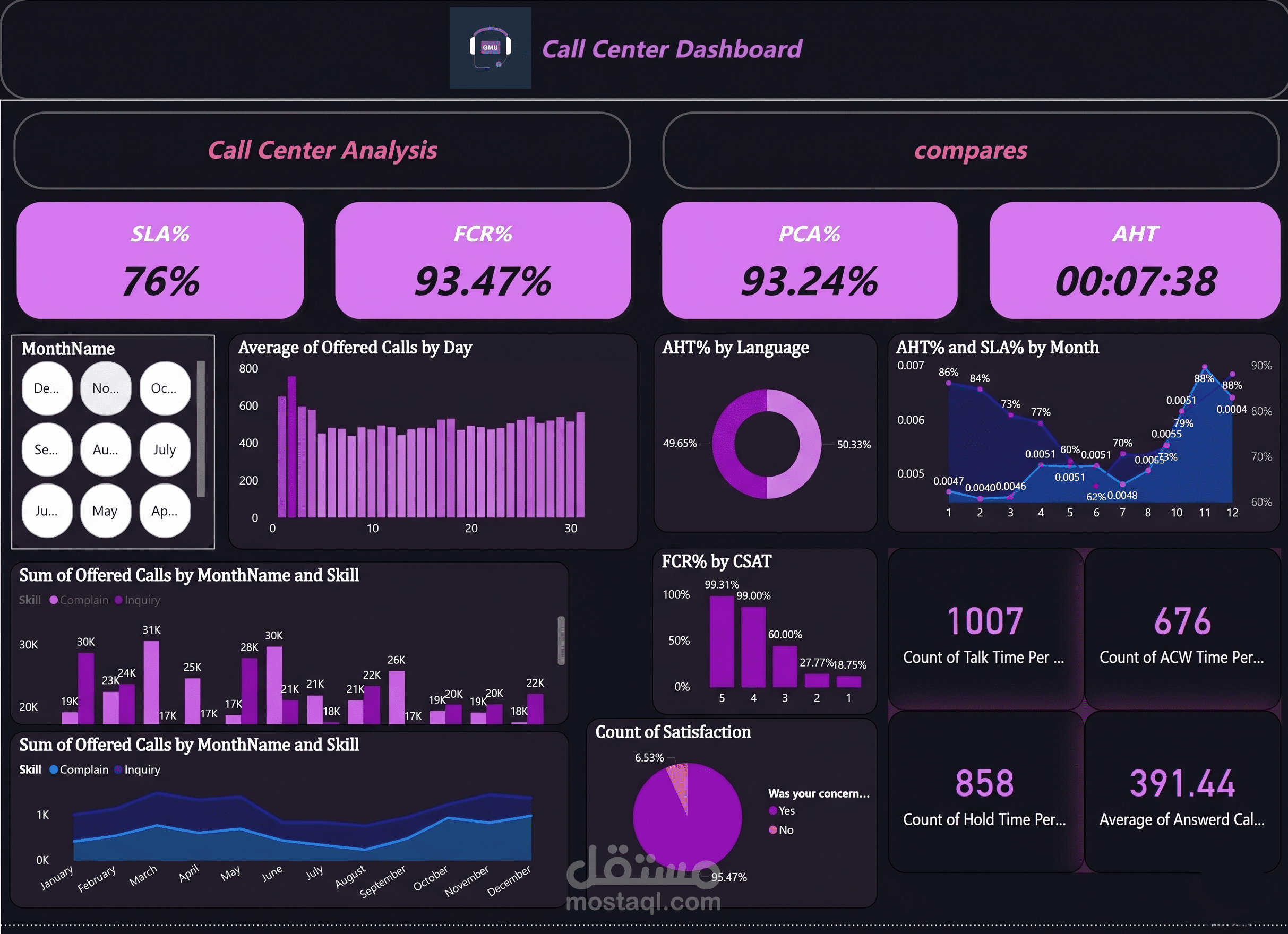 تصميم لوحات بيانات تفاعلية Power BI لتحسين الأداء التشغيلي واتخاذ القرار
