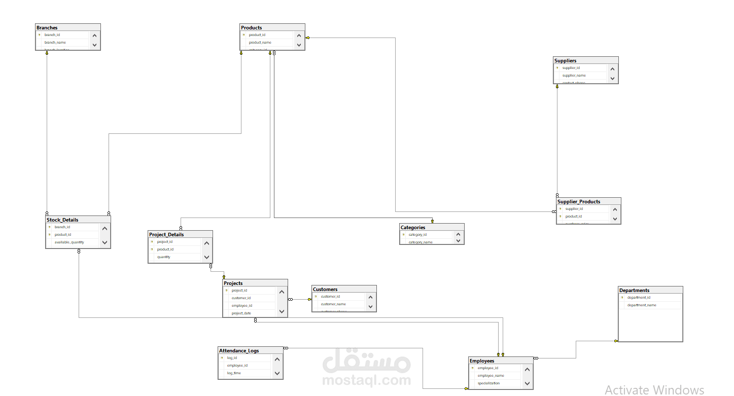 تصميم وهندسة قاعدة بيانات علائقية متكاملة لنظام تخطيط موارد المؤسسات (ERP System)