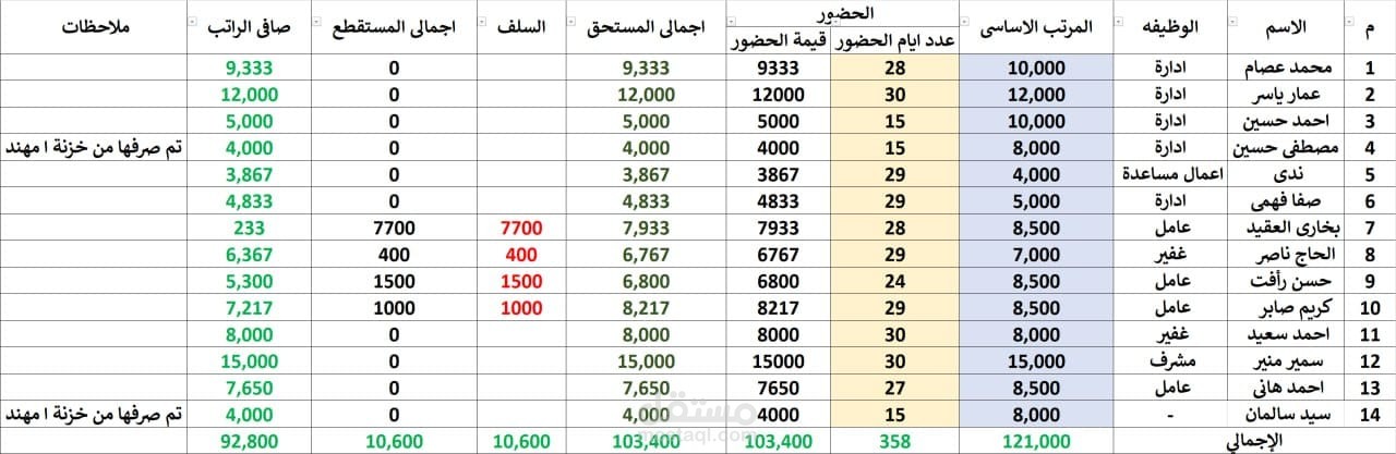 إدارة كشوف المرتبات والأجور (Payroll & Payroll Sheets):