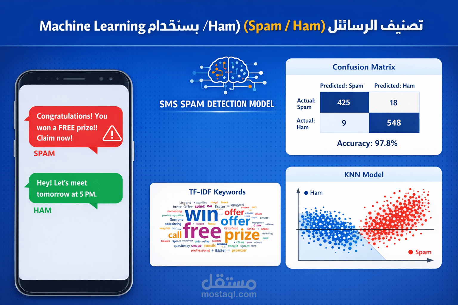 تصنيف الرسائل النصية (Spam / Ham) باستخدام Machine Learning
