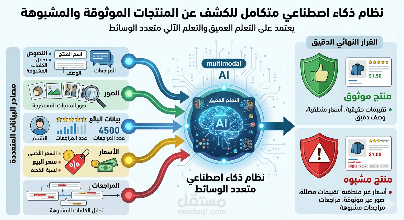 نظام لاكتشاف المنتجات الموثوقة والمشبوهة في التجارة الإلكترونية باستخدام الذكاء اصطناعي