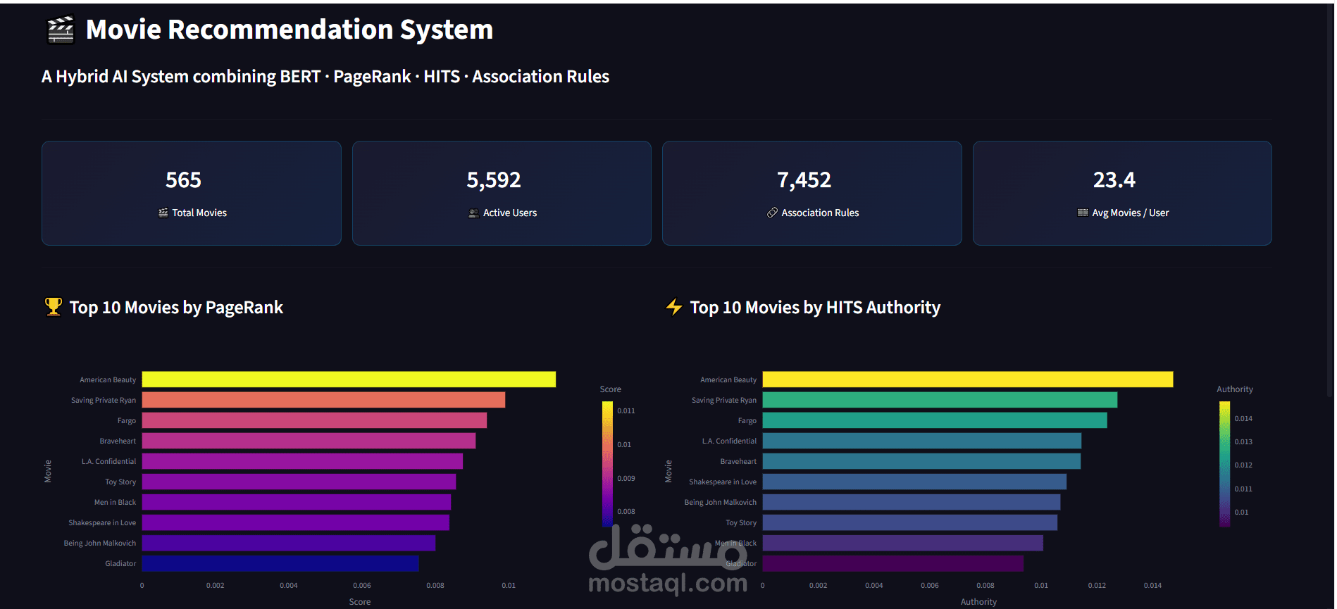 نظام توصية ذكي باستخدام تعلم الآلة واكتشاف الأنماط|Recommendation System