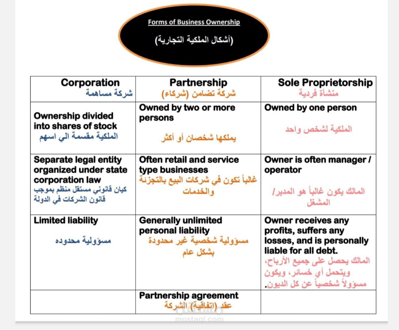 ترجمة احترافية وتنسيق جداول مبادئ المحاسبة (GAAP)