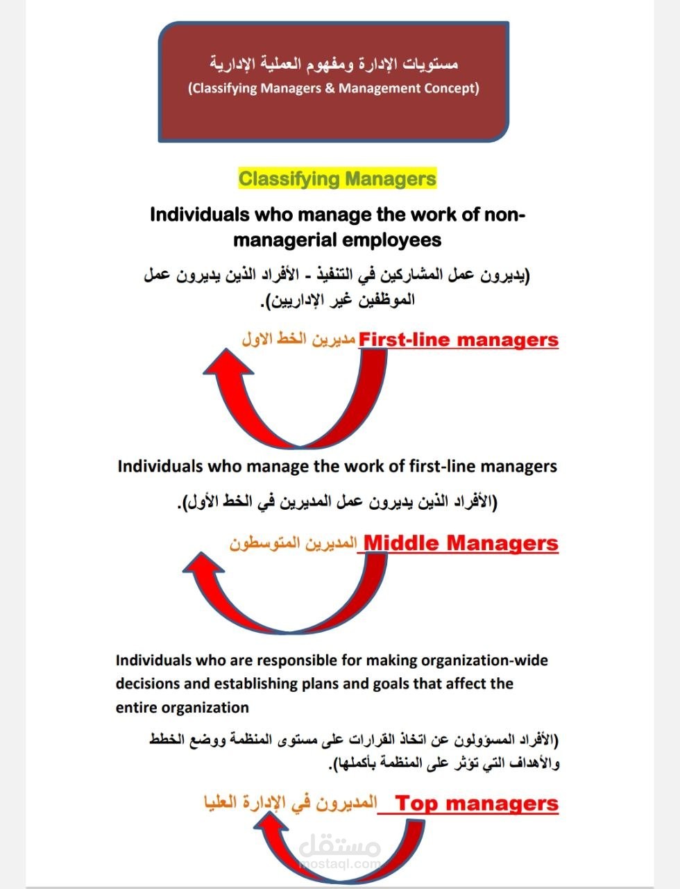 تلخيص وترجمة هيكلية مستويات الإدارة (Management Levels)