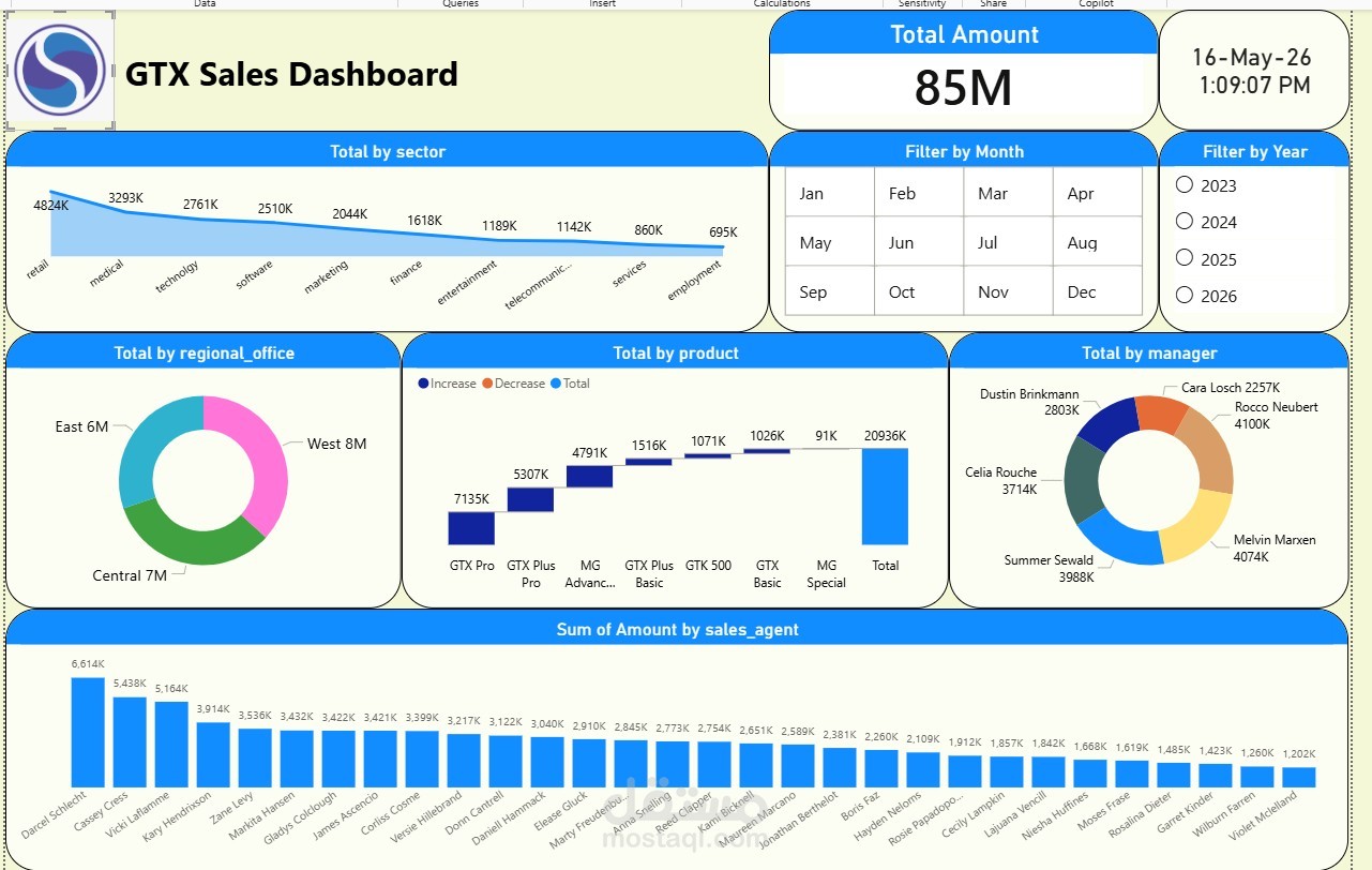 تحليل البيانات بواسطة Power Bi وعمل داش بورد احترافية