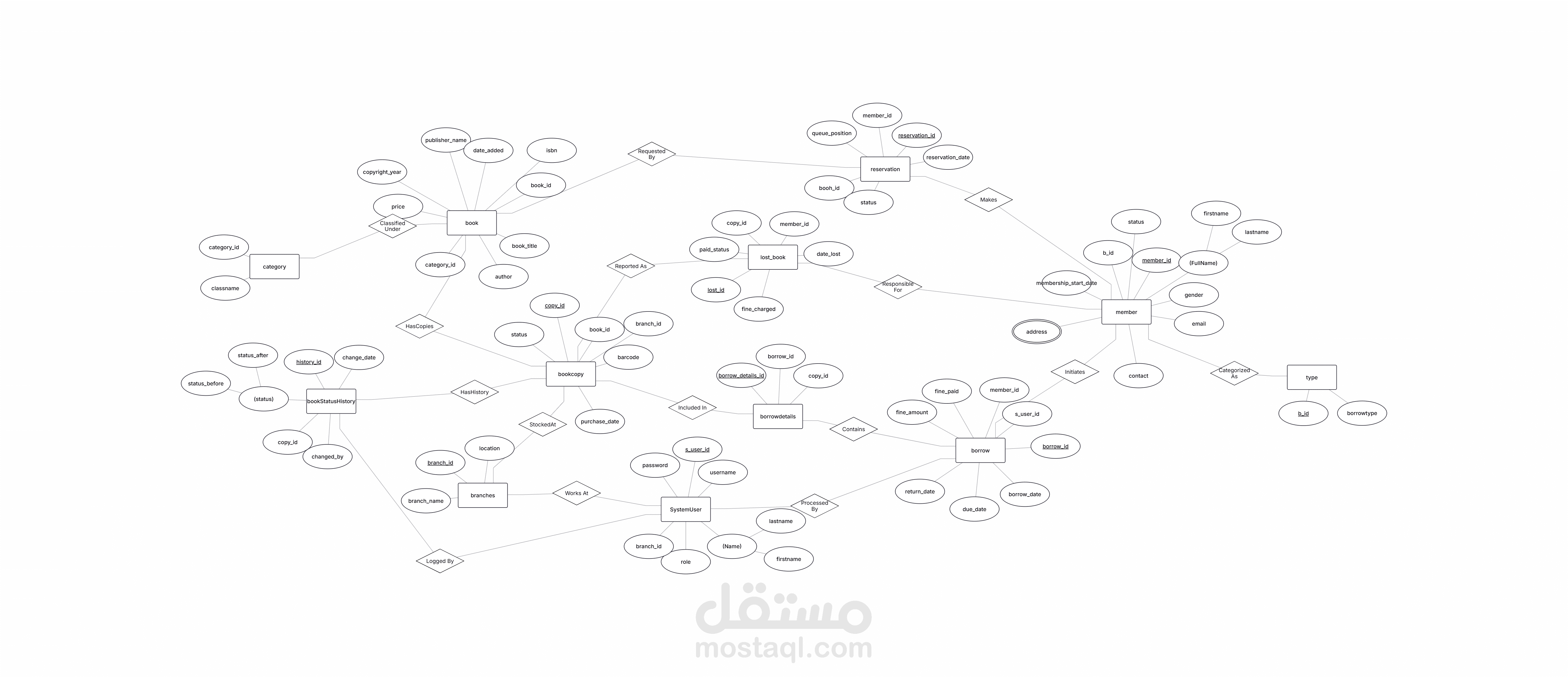 تصميم مخطط قاعدة بيانات (ER Diagram) متكامل لنظام إدارة مكتبة