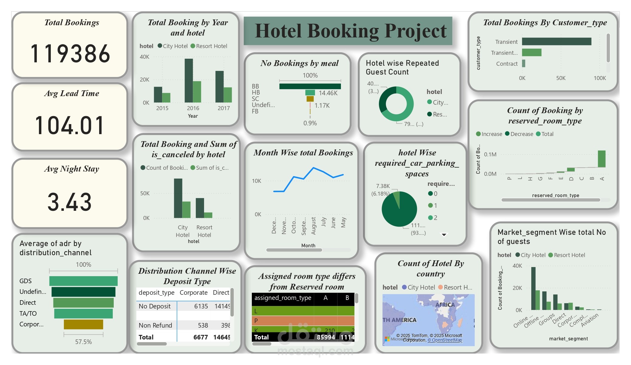 داشبورد Power BI لمشروع Hotel Reservation & Billing Intelligence