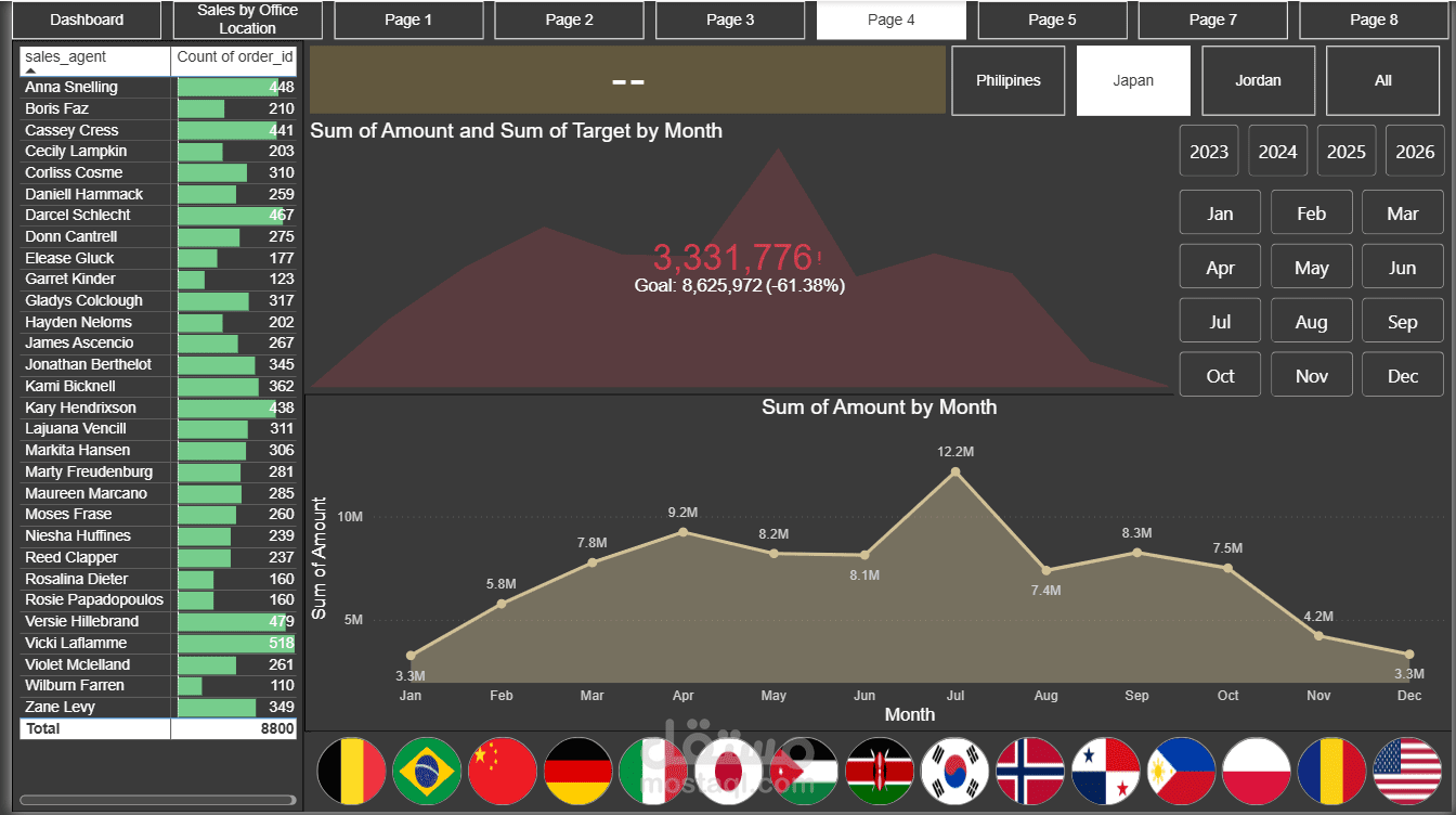داشبورد مبيعات تفاعلي — تحليل الأداء مقارنة بالهدف
