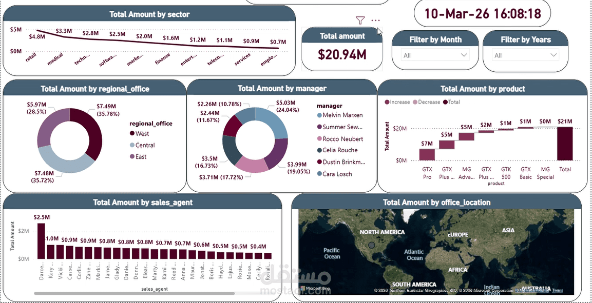 تصميم لوحة Dashboards احترافية لتحليل أداء الشركات والقطاعات