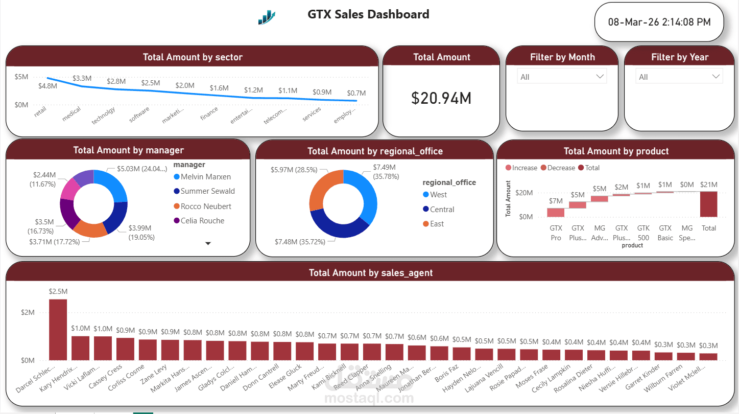 GTX Sales Performance Dashboard