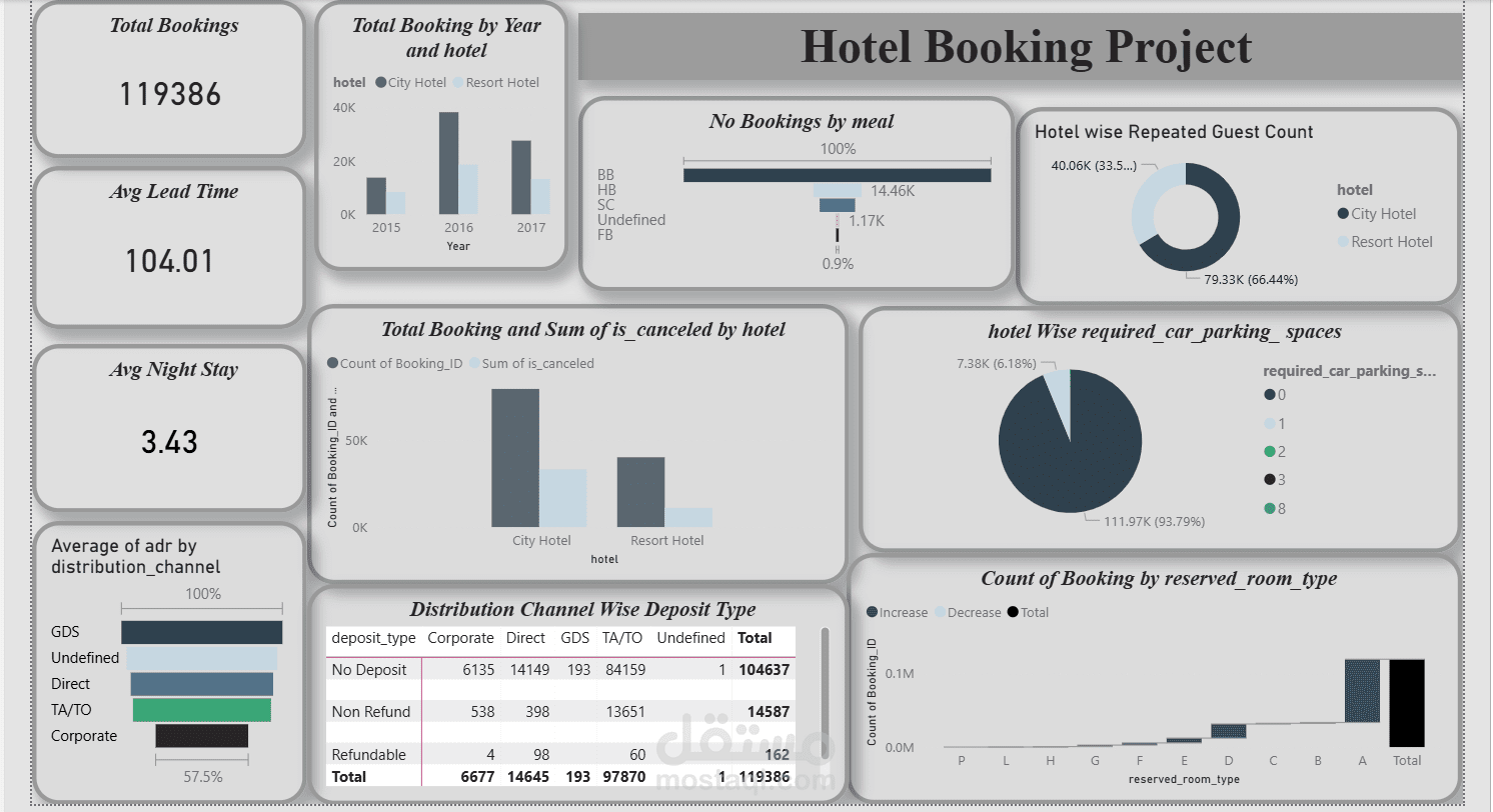 تحليل بيانات حجوزات الفنادق باستخدام Power BI – Dashboard تفاعلي شامل