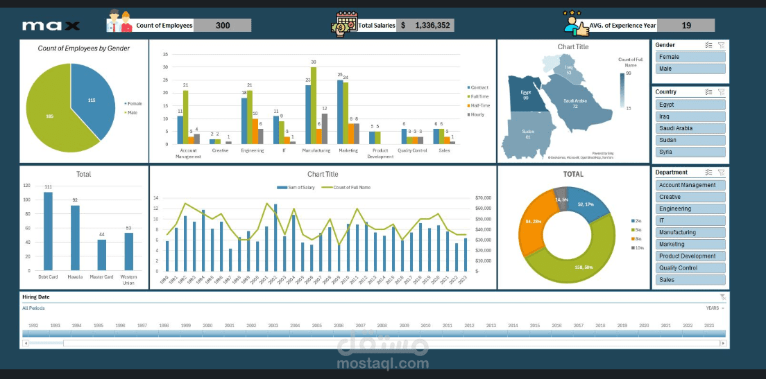 لوحة تحليل بيانات الموظفين والأداء المؤسسي (Employee Performance & Workforce Insights)