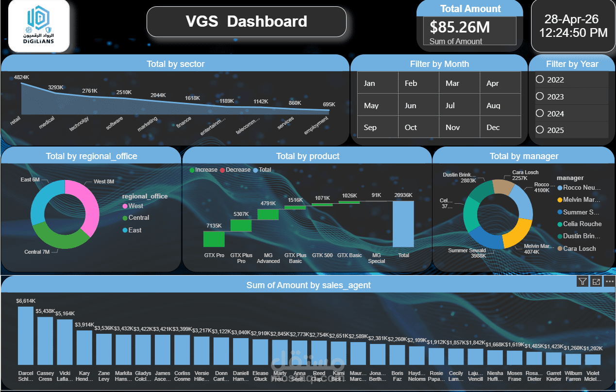 تصميم Dashboard تفاعلي لتحليل المبيعات والقطاعات باستخدام Power BI