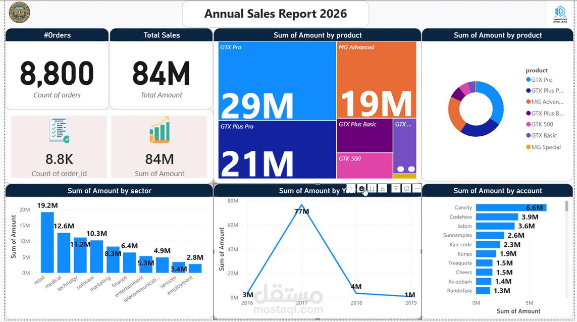 لوحة تحكم سنوية لتحليل تقارير المبيعات والمنتجات باستخدام Power BI