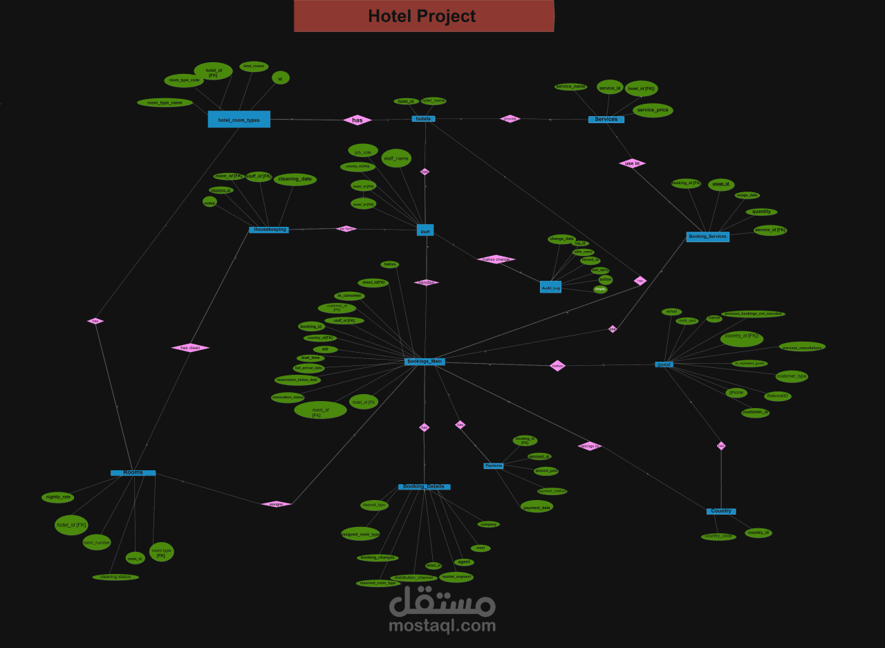 تصميم قاعدة بيانات لنظام إدارة الفنادق (ERD احترافي)