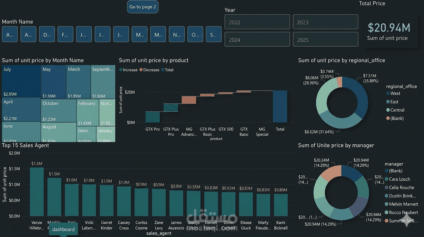 تصميم لوحة مؤشرات متكاملة لإدارة المبيعات وتحليل الأرباح باستخدام Power BI