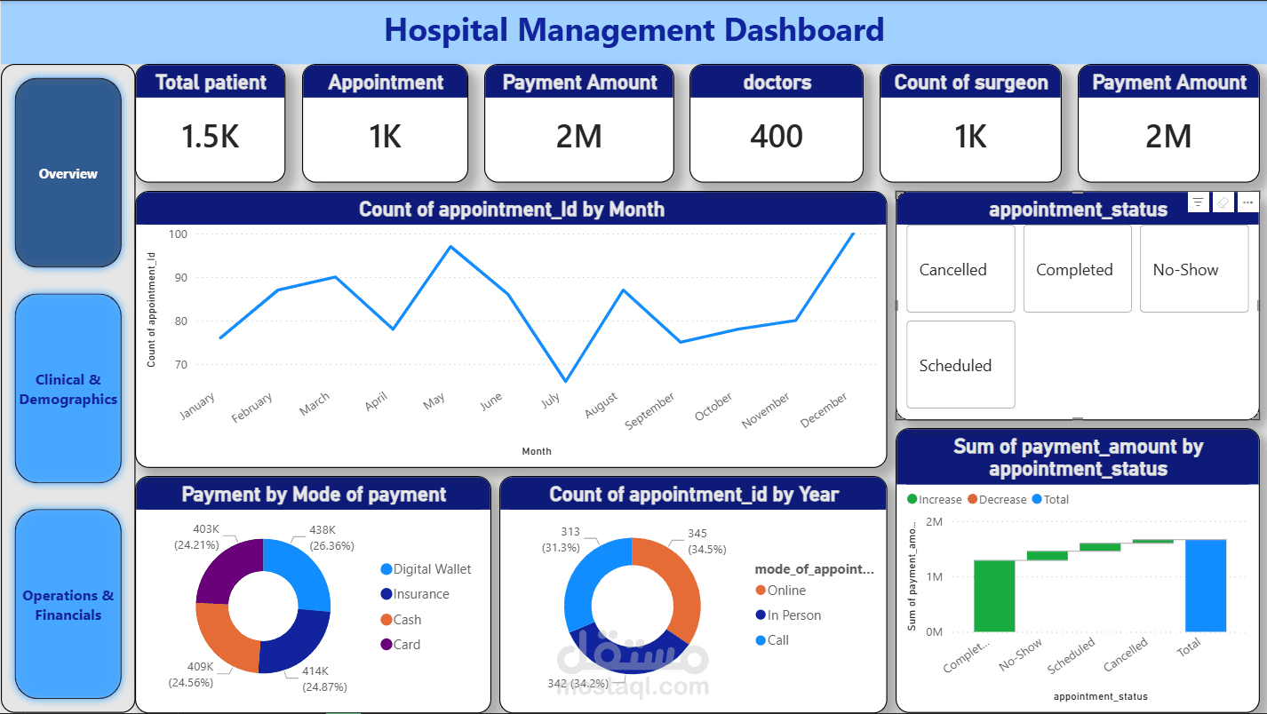 مؤشرات إدارة المستشفيات (Hospital Management Dashboard)