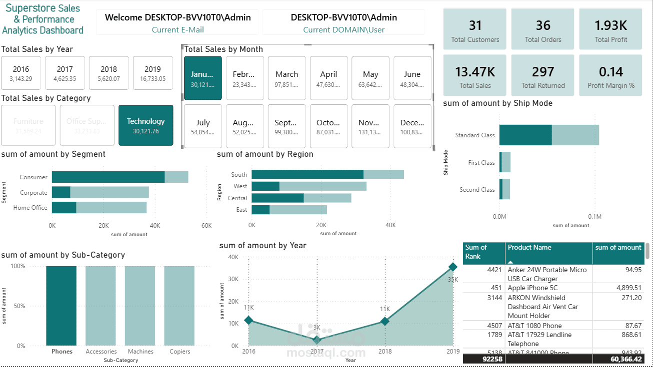 لوحة معلومات تحليلية لأداء المبيعات (Superstore Sales Dashboard)